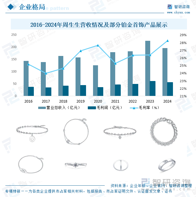 2016-2024年周生生營收情況及部分鉑金首飾產品展示