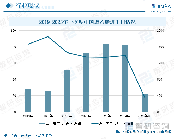 2019-2025年一季度中國聚乙烯進(jìn)出口情況