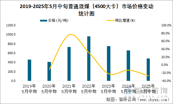 2019-2025年5月中旬普通混煤（4500大卡）市場價格變動統計圖