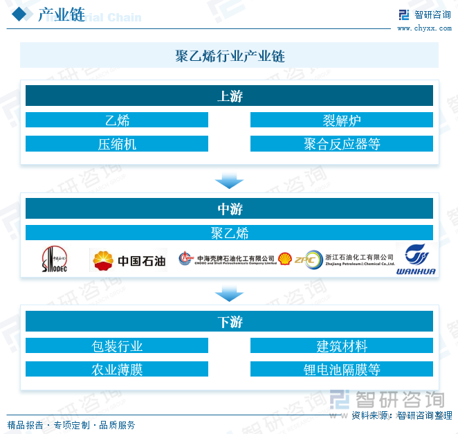 聚乙烯行業(yè)產(chǎn)業(yè)鏈
