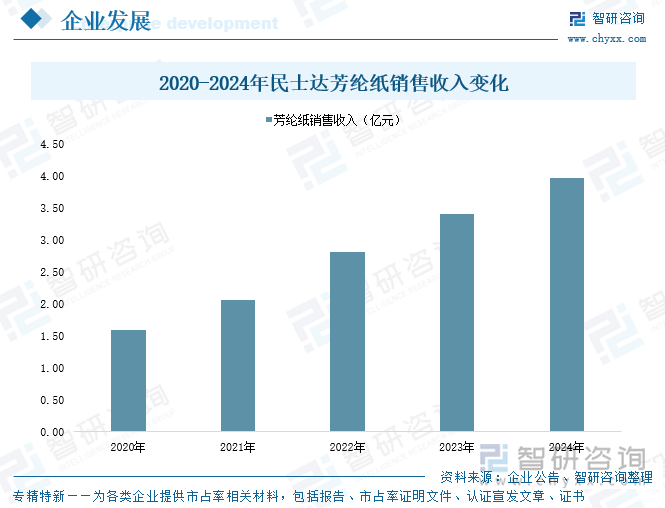 2021-2024年民士達(dá)芳綸紙銷售收入變化
