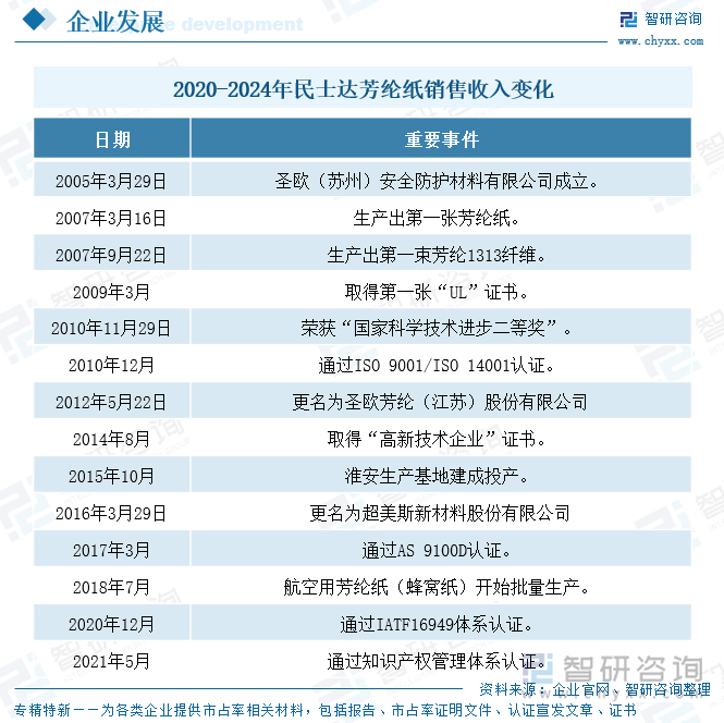 超美斯發(fā)展歷程