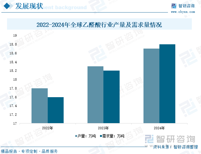 2022-2024年全球乙醛酸行業(yè)產(chǎn)量及需求量情況