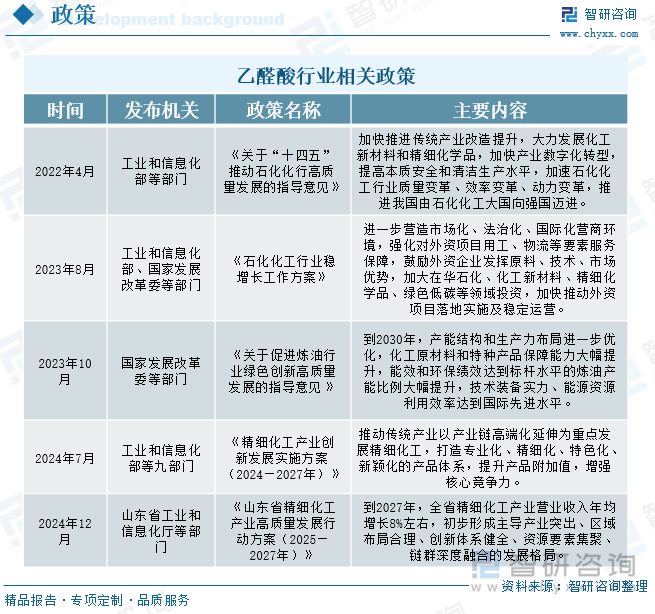 乙醛酸行業(yè)相關政策