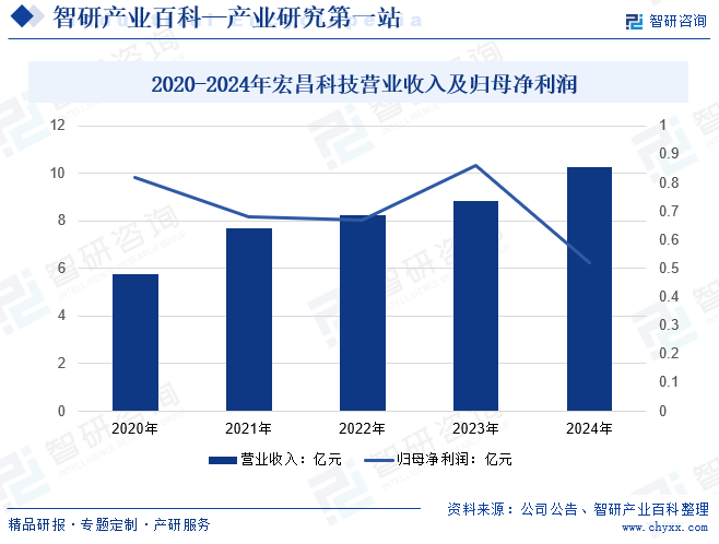 2020-2024年宏昌科技營(yíng)業(yè)收入及歸母凈利潤(rùn)