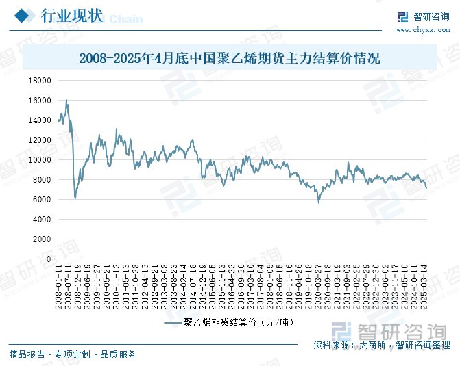 2008-2025年4月底中國聚乙烯期貨主力結(jié)算價(jià)情況