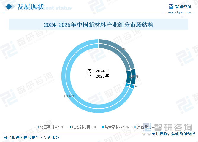 2024-2025年中國(guó)新材料產(chǎn)業(yè)細(xì)分市場(chǎng)結(jié)構(gòu)