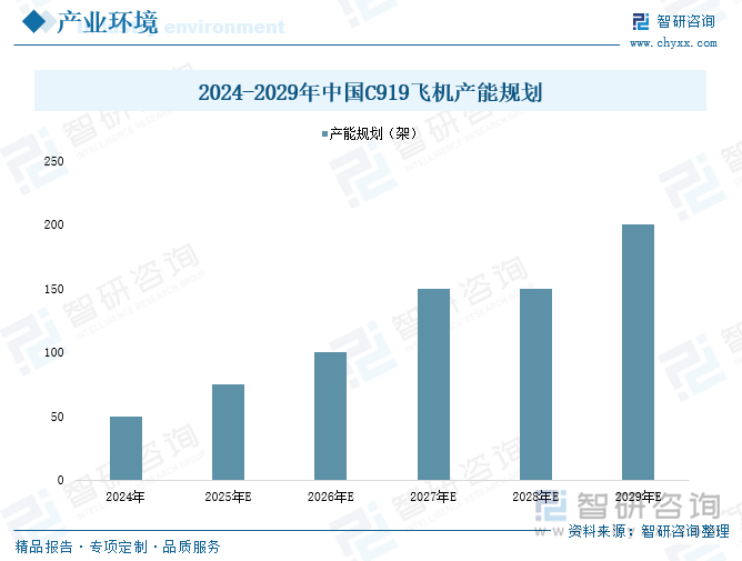 2024-2029年中國(guó)C919飛機(jī)產(chǎn)能規(guī)劃