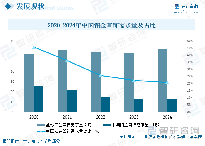 2020-2024年中國鉑金首飾需求量及占比