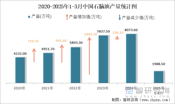 2020-2025年1-3月中国石脑油产量统计图