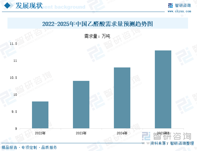 2022-2025年中國乙醛酸需求量預測趨勢圖