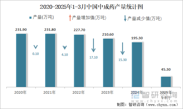 2020-2025年1-3月中国中成药产量统计图