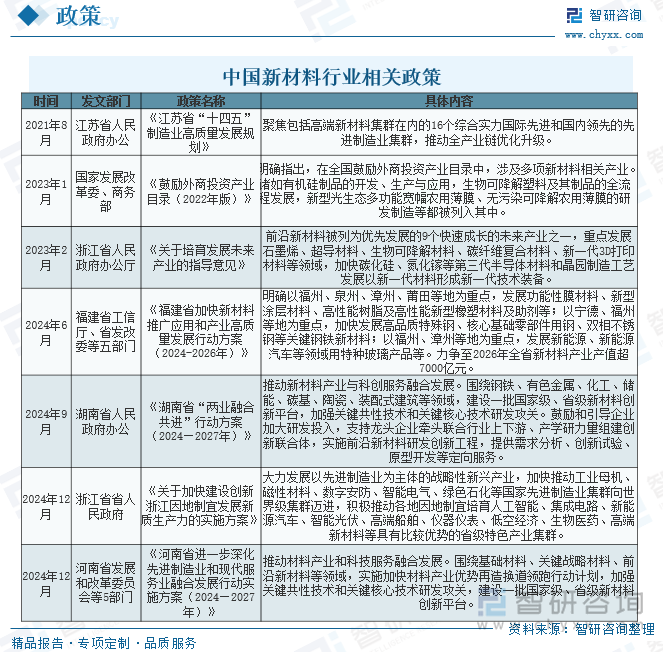 中國(guó)新材料行業(yè)相關(guān)政策