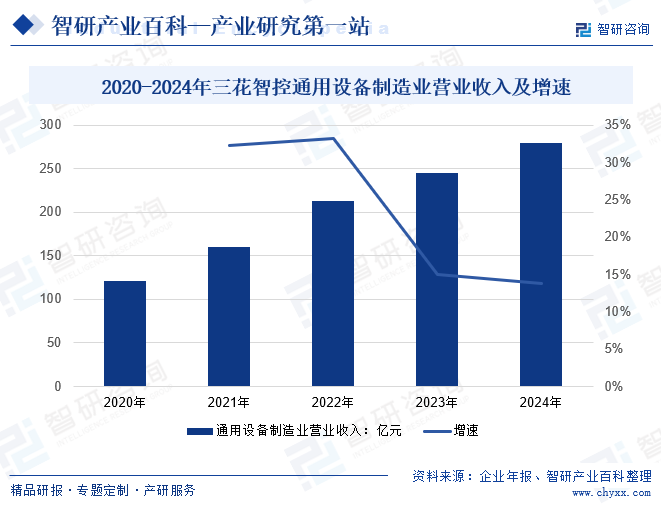 2020-2024年三花智控通用設(shè)備制造業(yè)營(yíng)業(yè)收入及增速