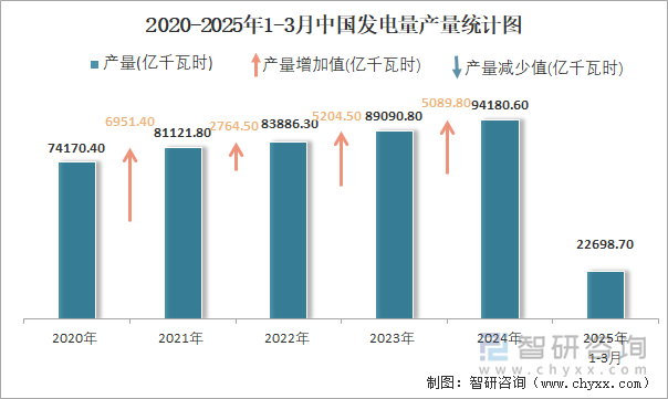 2020-2025年1-3月中國發(fā)電量產(chǎn)量統(tǒng)計(jì)圖