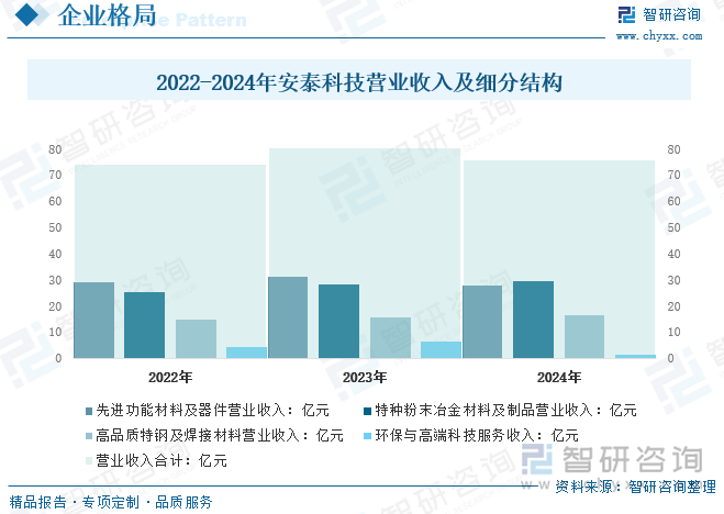 2022-2024年安泰科技營(yíng)業(yè)收入及細(xì)分結(jié)構(gòu)