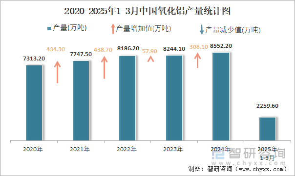 2020-2025年1-3月中国氧化铝产量统计图