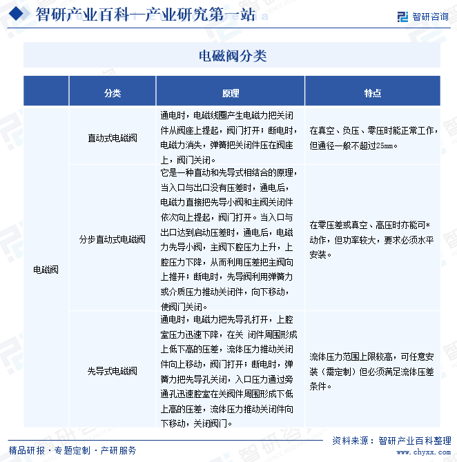  電磁閥分類