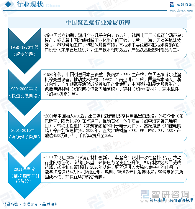 中國聚乙烯行業(yè)發(fā)展歷程