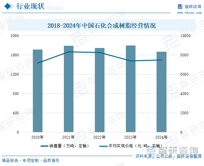 2018-2024年中國石化合成樹脂經(jīng)營情況