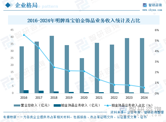 2016-2024年明牌珠寶鉑金飾品業務收入統計及占比