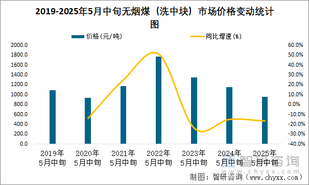 2019-2025年5月中旬無煙煤（洗中塊）市場價格變動統計圖