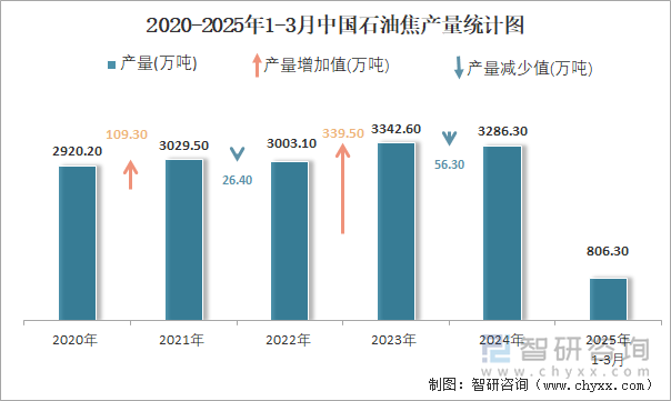 2020-2025年1-3月中国石油焦产量统计图