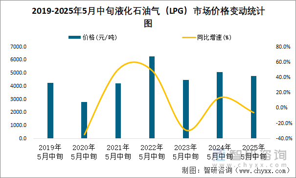2019-2025年5月中旬液化石油氣（LPG）市場價格變動統(tǒng)計圖