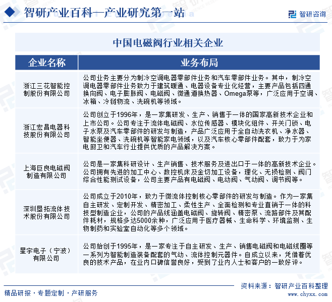 中國(guó)電磁閥行業(yè)相關(guān)企業(yè)