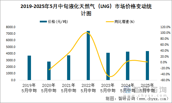 2019-2025年5月中旬液化天然氣（LNG）市場(chǎng)價(jià)格變動(dòng)統(tǒng)計(jì)圖