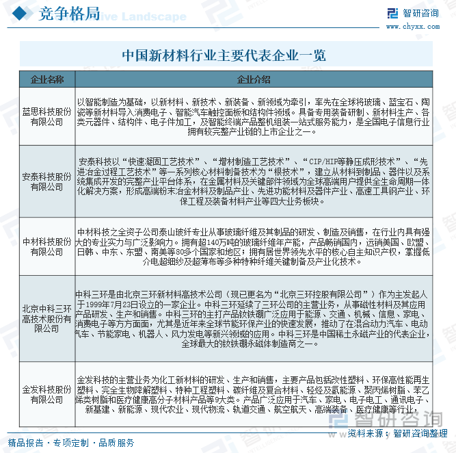 中國(guó)新材料行業(yè)主要代表企業(yè)一覽