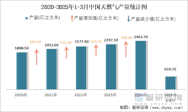 2020-2025年1-3月中国天然气产量统计图
