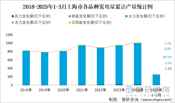 2018-2025年1-3月上海市各品種發(fā)電量累計產(chǎn)量統(tǒng)計圖