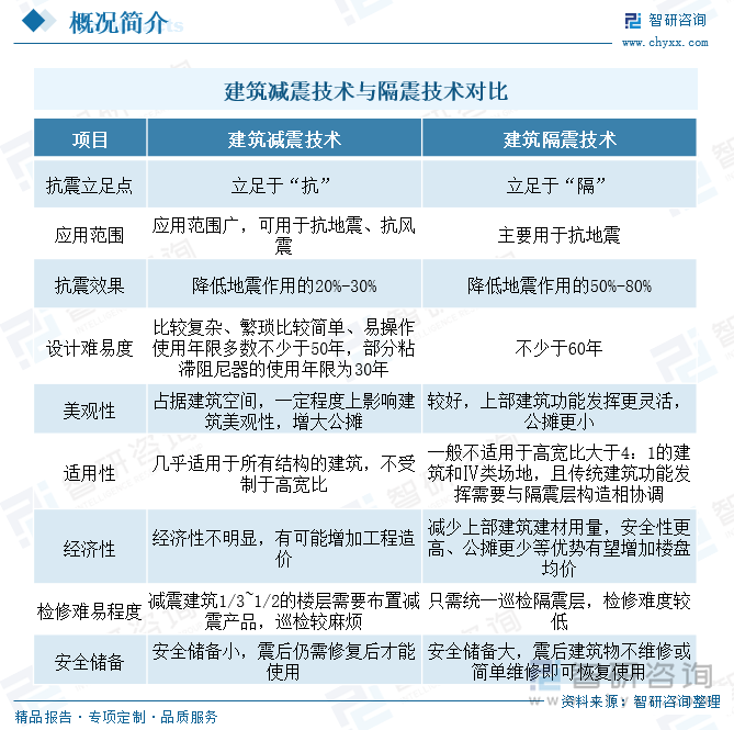 建筑減震技術(shù)與隔震技術(shù)對比