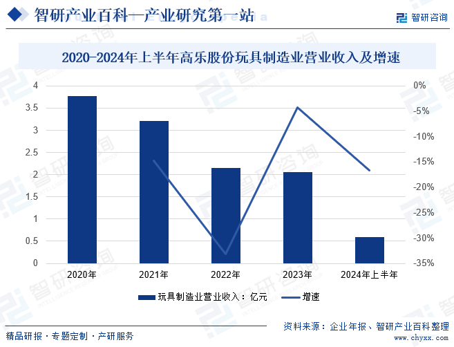 2020-2024年上半年高樂股份玩具制造業(yè)營業(yè)收入及增速