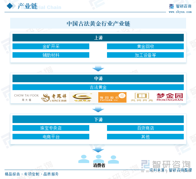 中國古法黃金行業(yè)產(chǎn)業(yè)鏈
