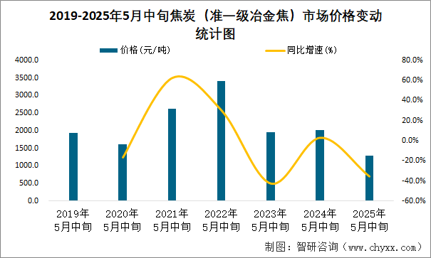 2019-2025年5月中旬焦炭（準(zhǔn)一級冶金焦）市場價格變動統(tǒng)計圖
