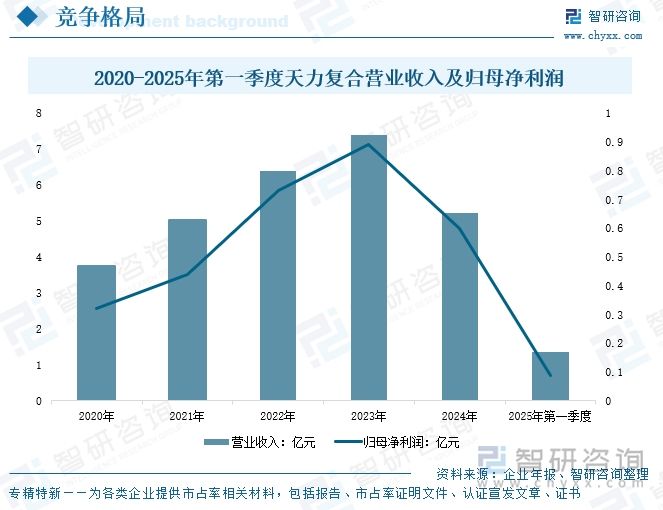 2020-2025年第一季度天力復(fù)合營(yíng)業(yè)收入及歸母凈利潤(rùn)