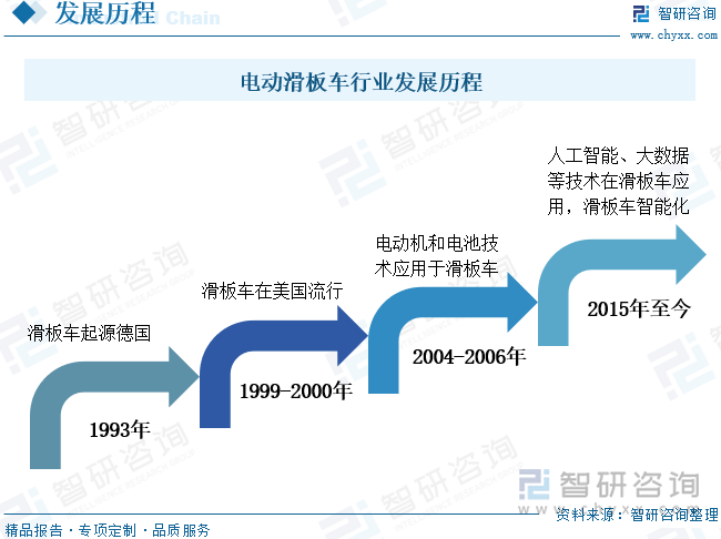電動(dòng)滑板車行業(yè)發(fā)展歷程