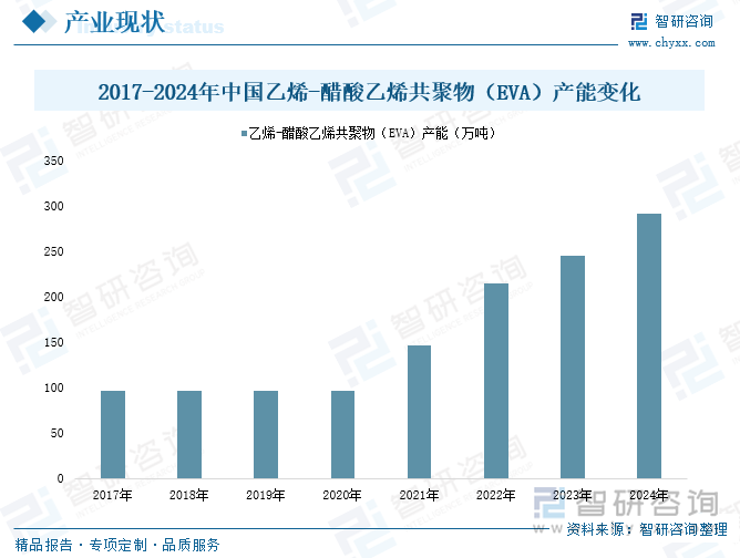 2017-2024年中國(guó)乙烯-醋酸乙烯共聚物（EVA）產(chǎn)能變化