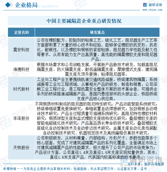 中國主要減隔震企業(yè)重點(diǎn)研發(fā)情況