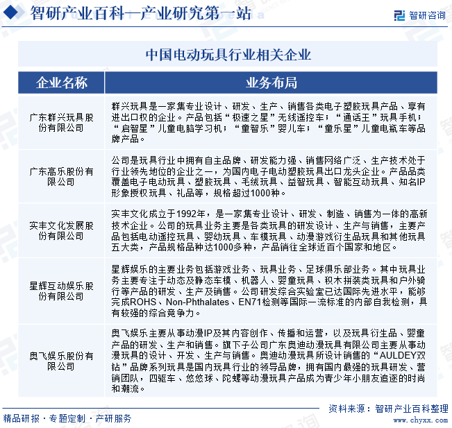 中國電動(dòng)玩具行業(yè)相關(guān)企業(yè)