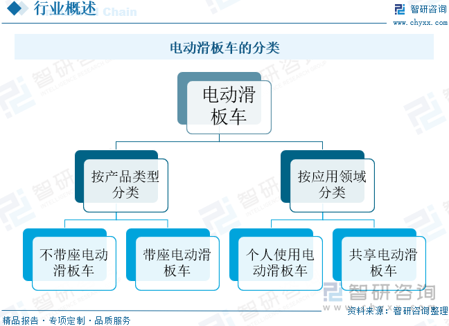 電動(dòng)滑板車的分類
