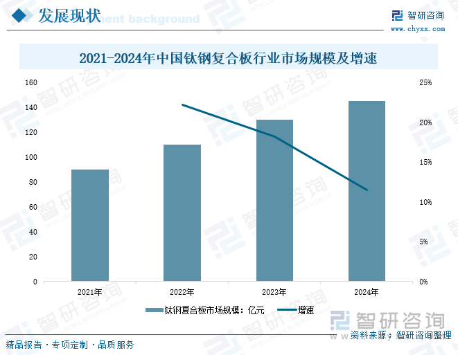 2021-2024年中國(guó)鈦鋼復(fù)合板行業(yè)市場(chǎng)規(guī)模及增速