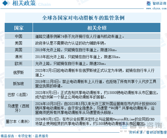 全球各國(guó)家對(duì)電動(dòng)滑板車的監(jiān)管條例