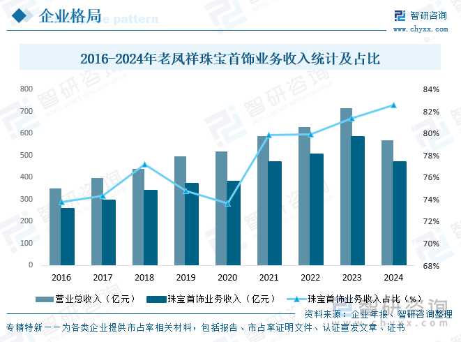 2016-2024年老鳳祥珠寶首飾業(yè)務(wù)收入統(tǒng)計及占比