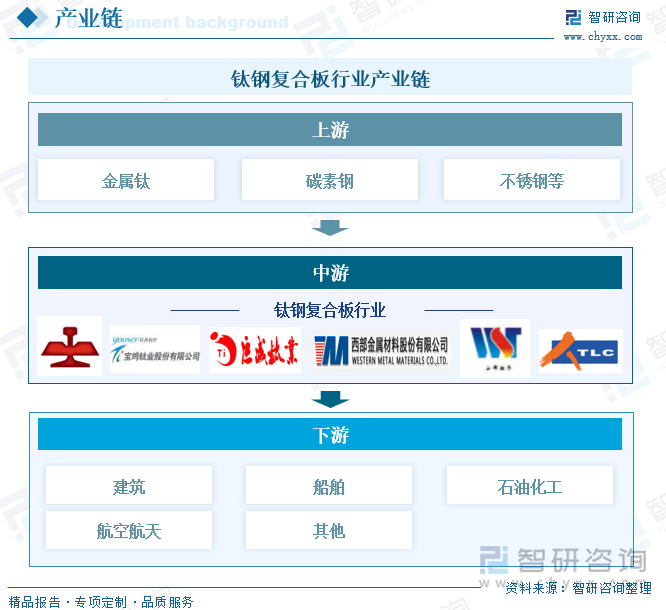 鈦鋼復(fù)合板行業(yè)產(chǎn)業(yè)鏈