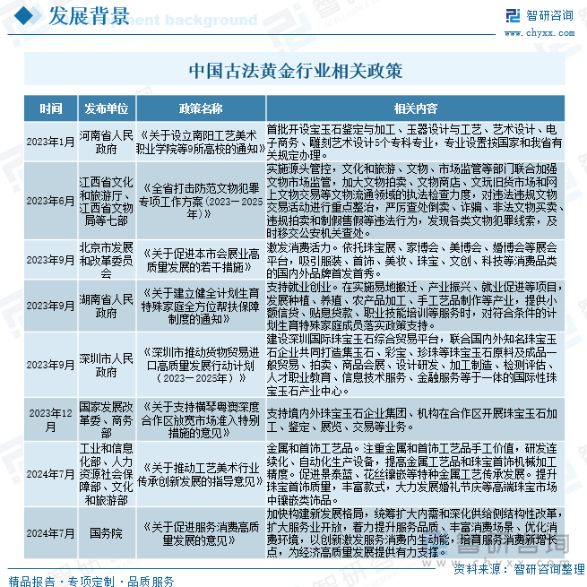 中國古法黃金行業(yè)相關(guān)政策