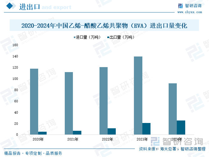 2020-2024年中國(guó)乙烯-醋酸乙烯共聚物（EVA）進(jìn)出口量變化