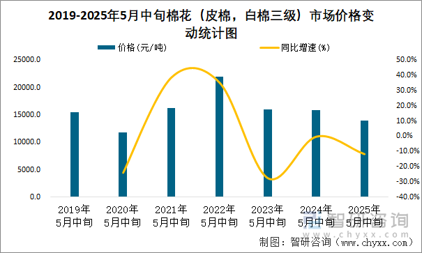 2019-2025年5月中旬棉花（皮棉，白棉三級）市場價格變動統(tǒng)計圖